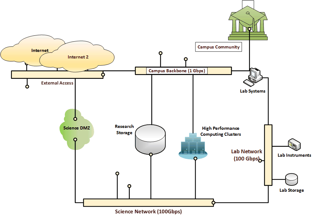 Campus Wi-Fi, Large Facility Networks